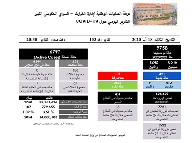 التقرير اليومي حول فيروس كورونا