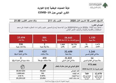  التقرير اليومي حول فيروس كورونا