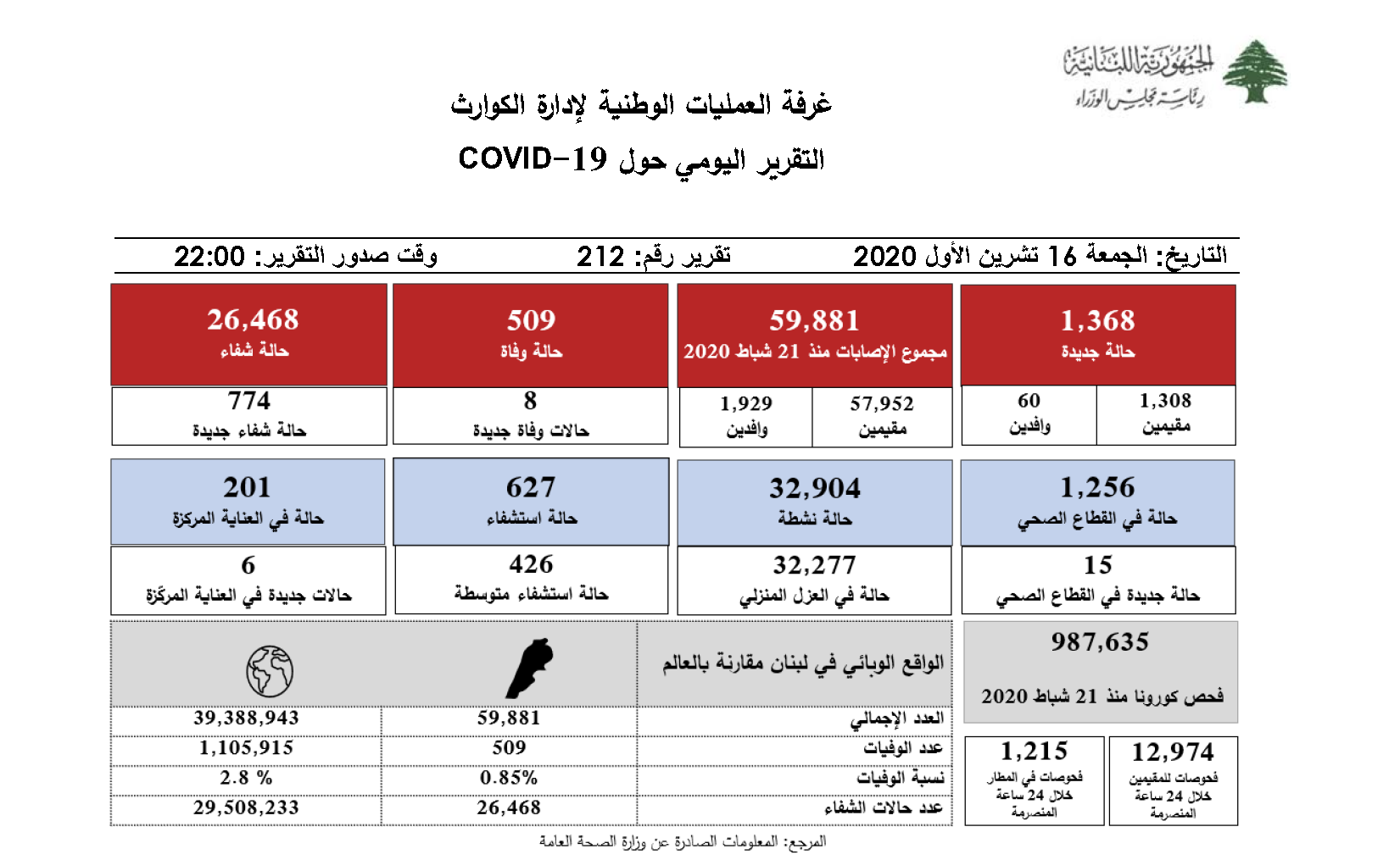 التقرير اليومي حول فيروس كورونا