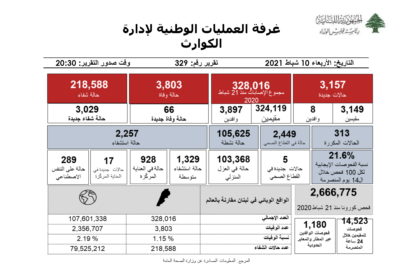 التقرير اليومي حول فيروس كورونا