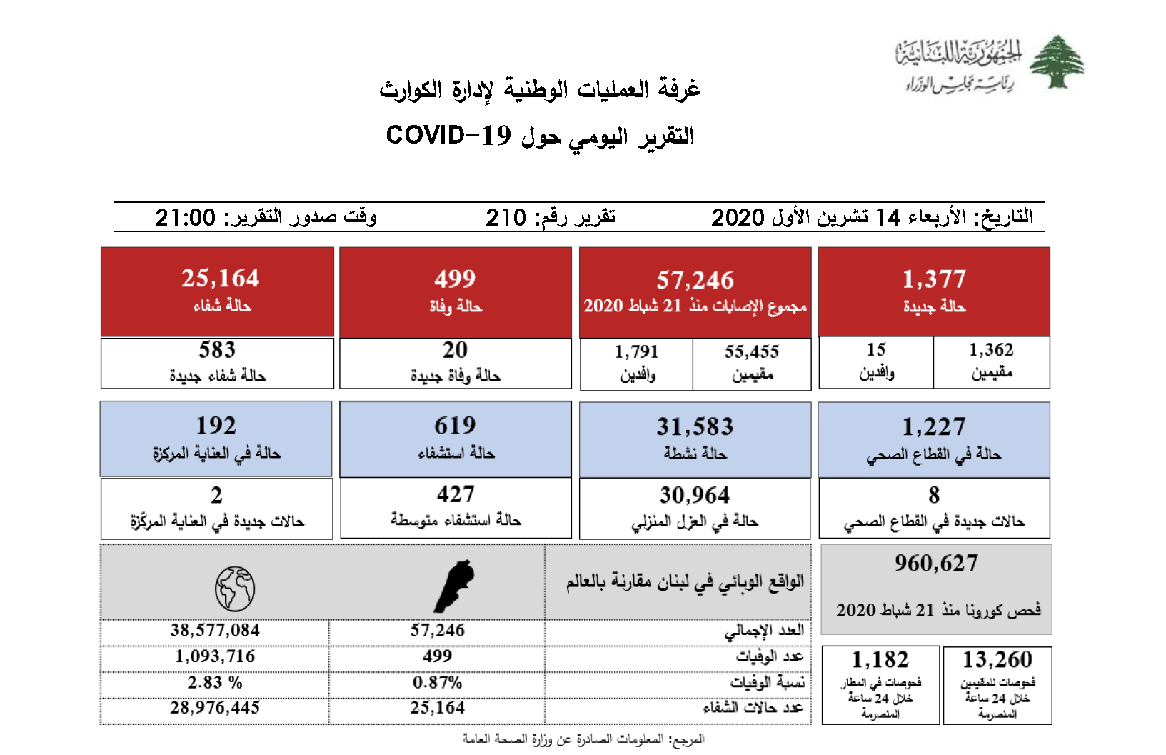 التقرير اليومي حول فيروس كورونا