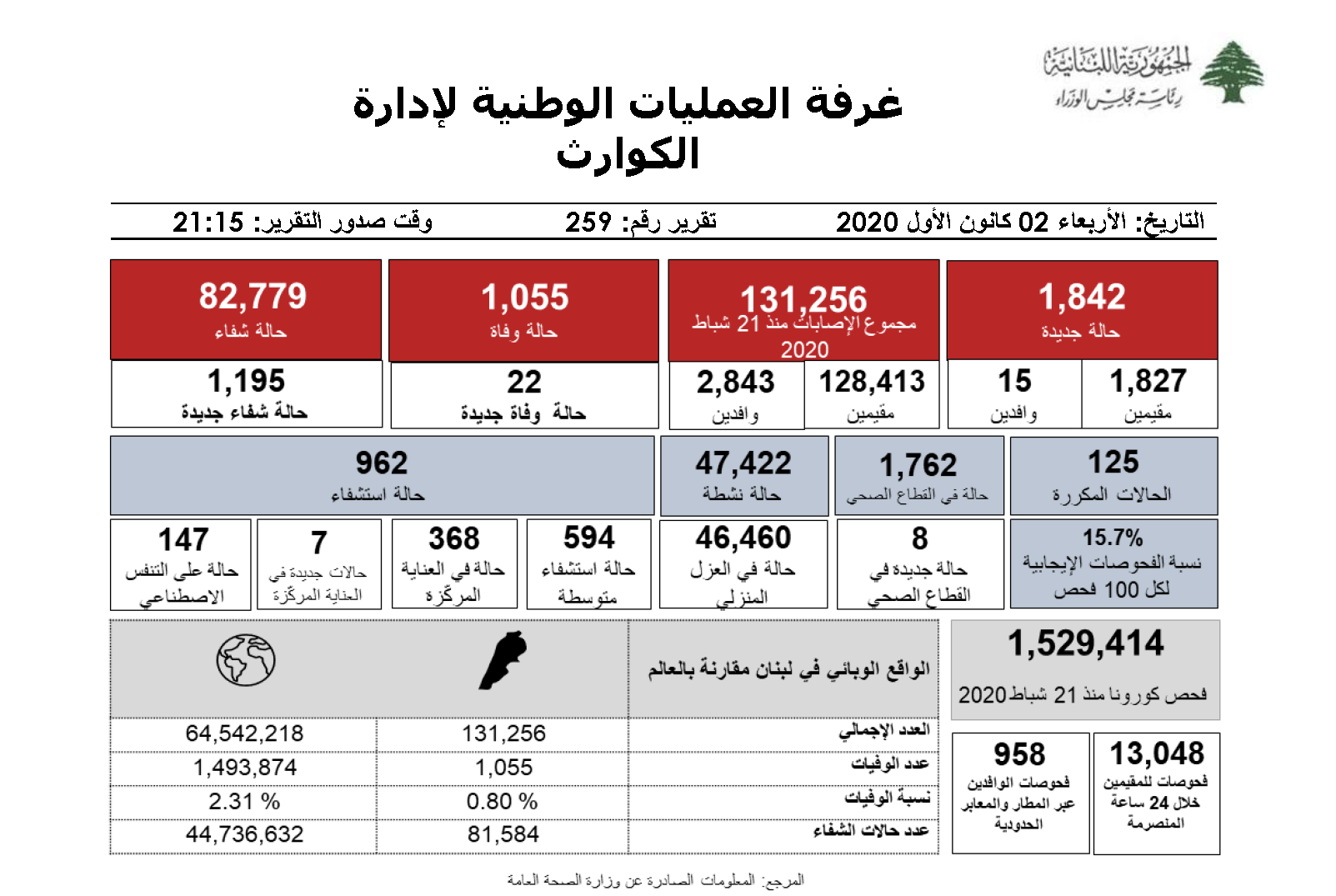 التقرير اليومي حول فيروس كورونا