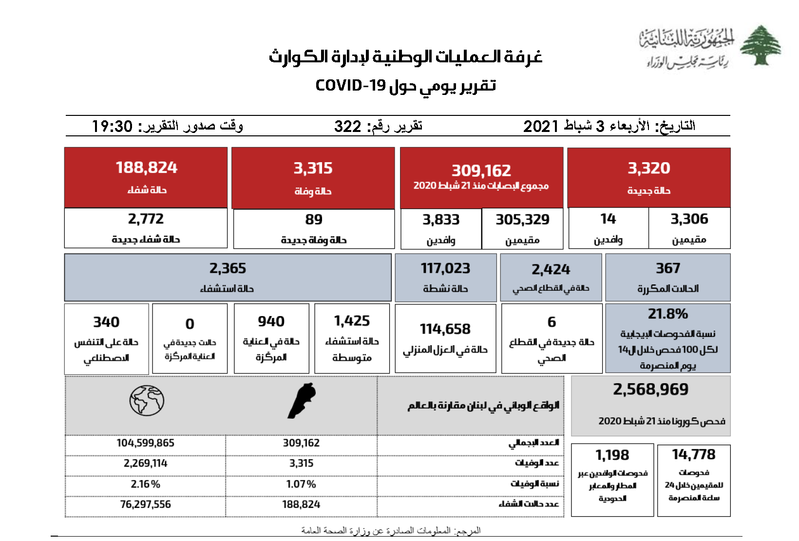 التقرير اليومي حول فيروس كورونا