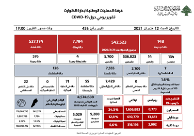 التقرير اليومي حول فيروس كورونا