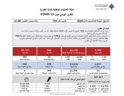 التقرير اليومي حول فيروس كورونا