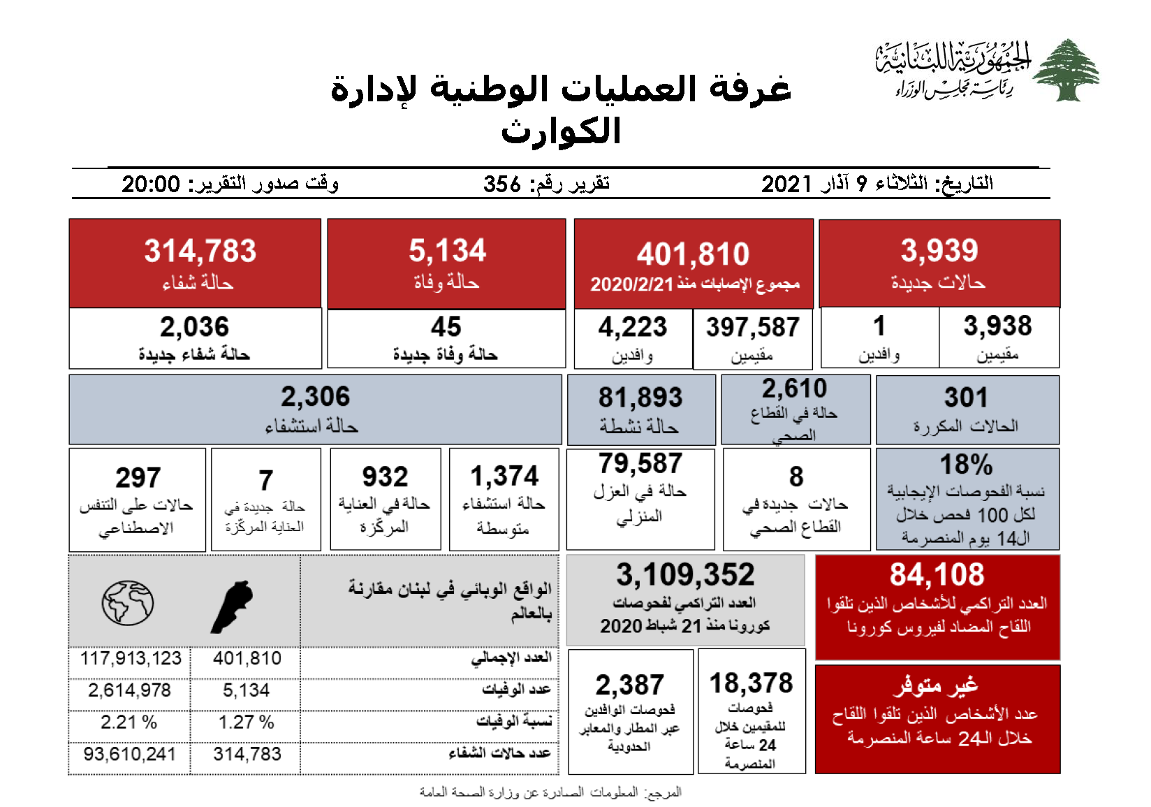 التقرير اليومي حول فيروس كورونا