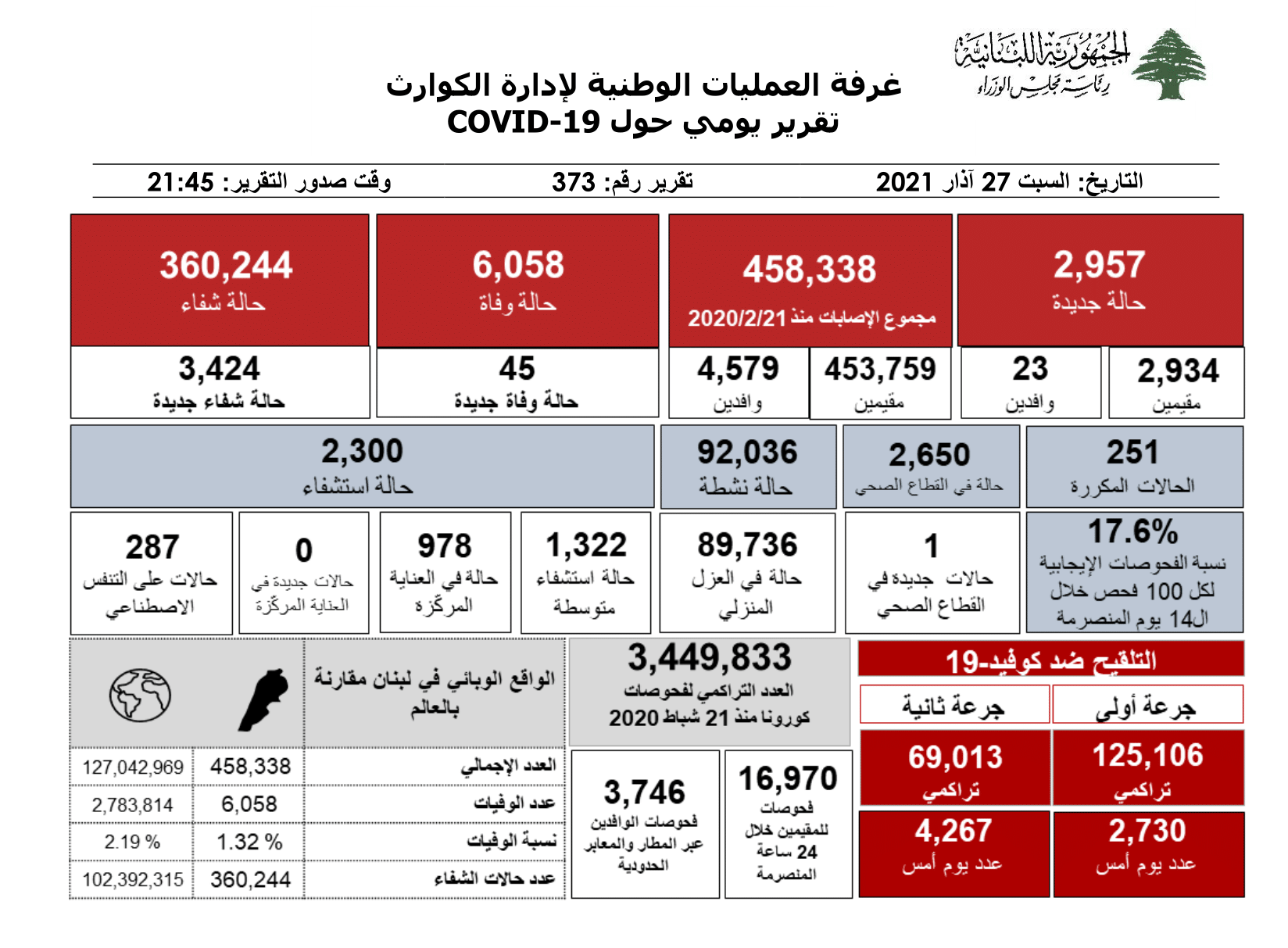 التقرير اليومي حول فيروس كورونا