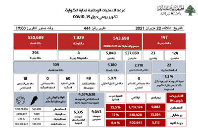 التقرير اليومي حول فيروس كورونا