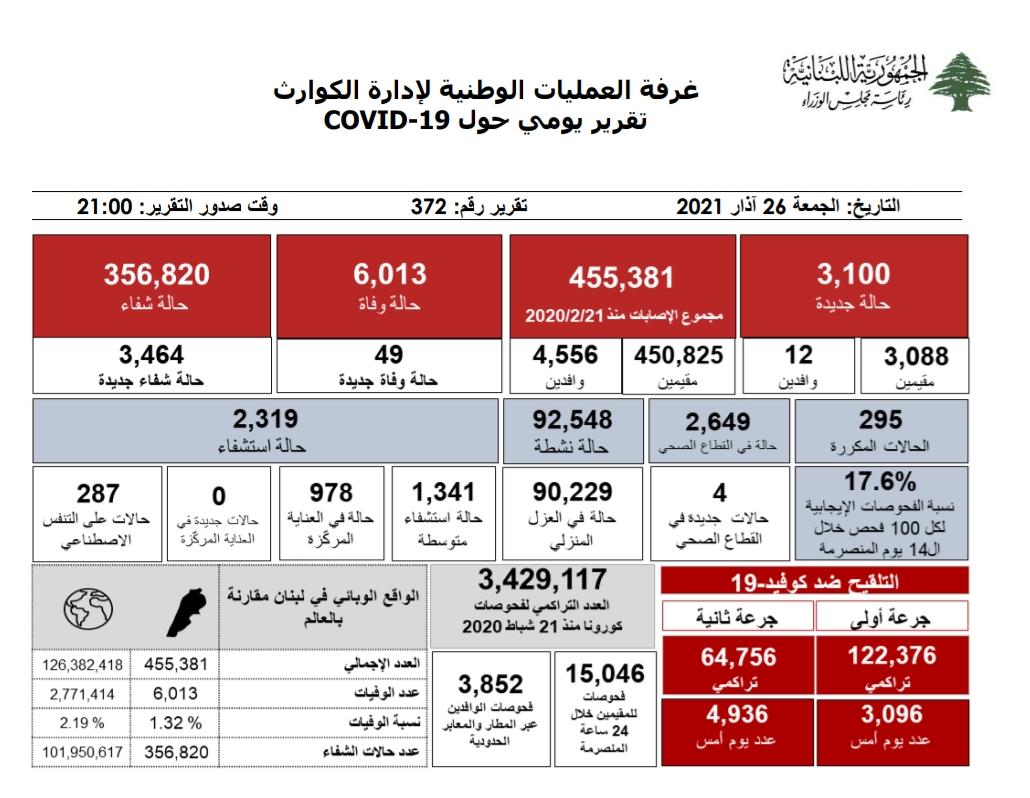 التقرير اليومي حول فيروس كورونا