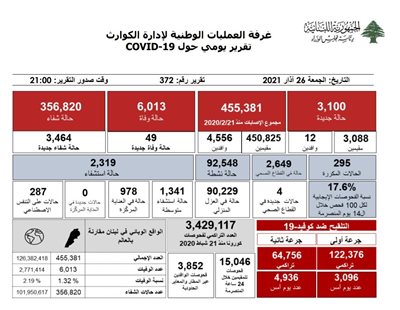 التقرير اليومي حول فيروس كورونا