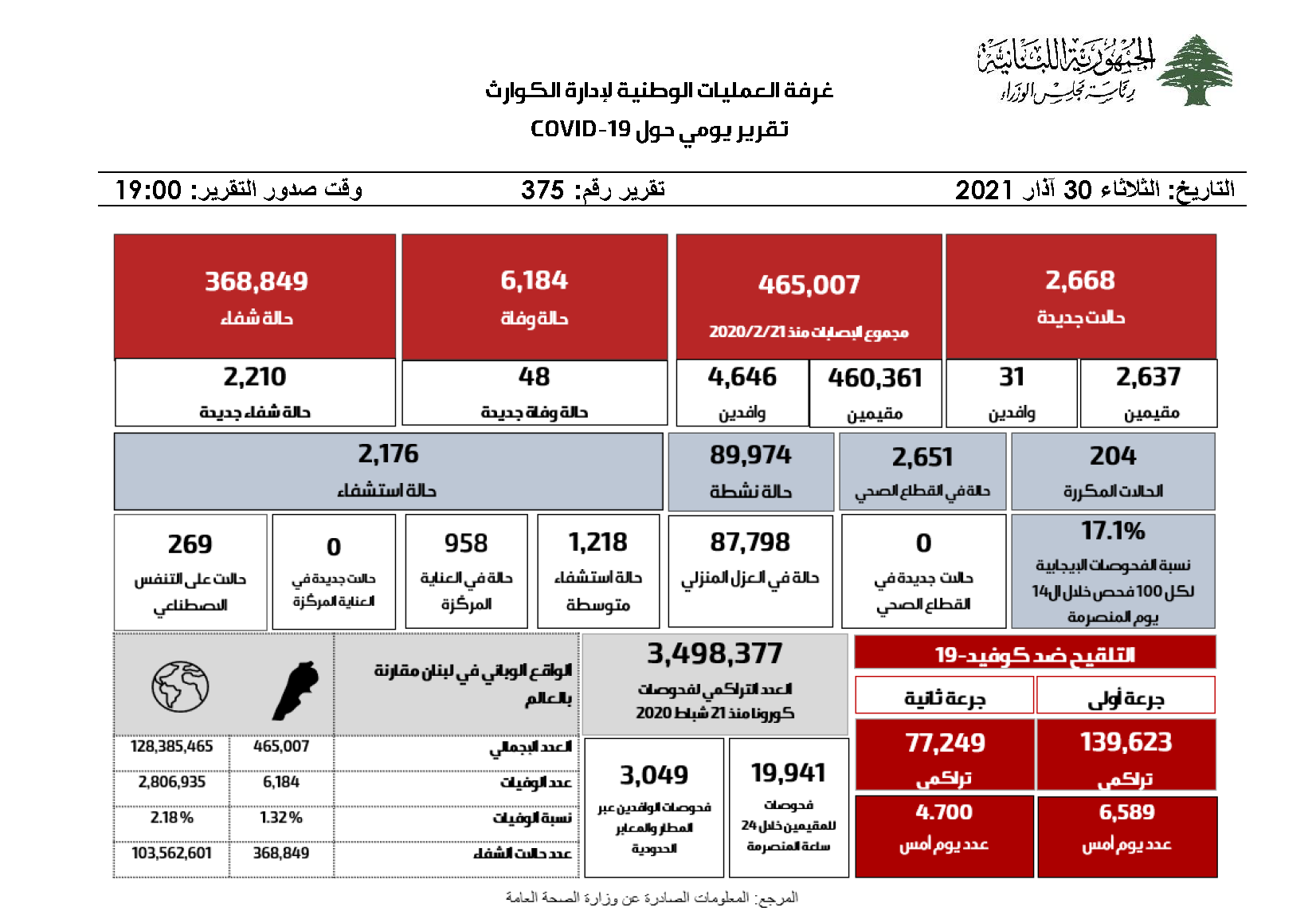 التقرير اليومي حول فيروس كورونا