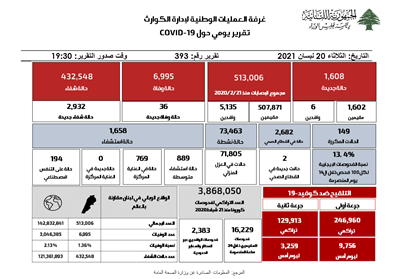 التقرير اليومي حول فيروس كورونا