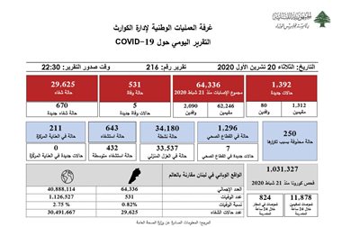 التقرير اليومي حول فيروس كورونا 