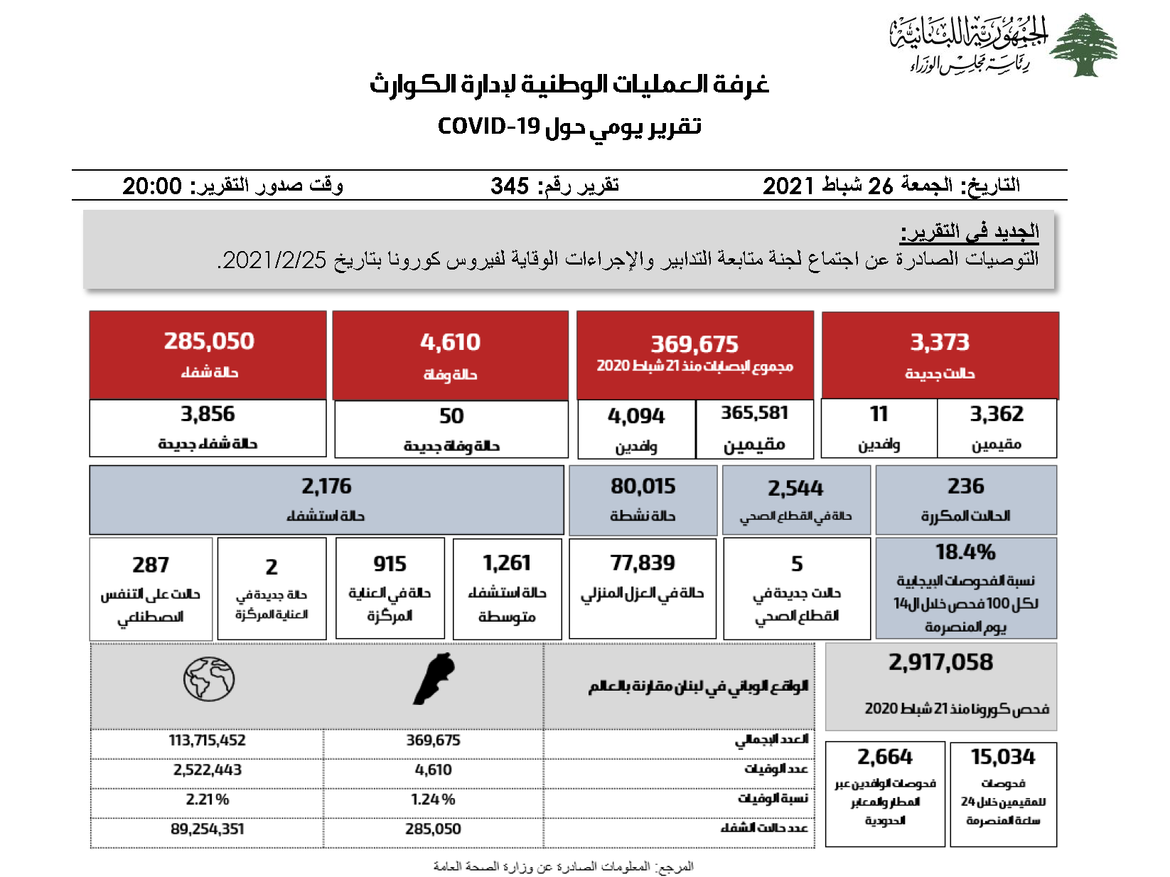 التقرير اليومي حول فيروس كورونا