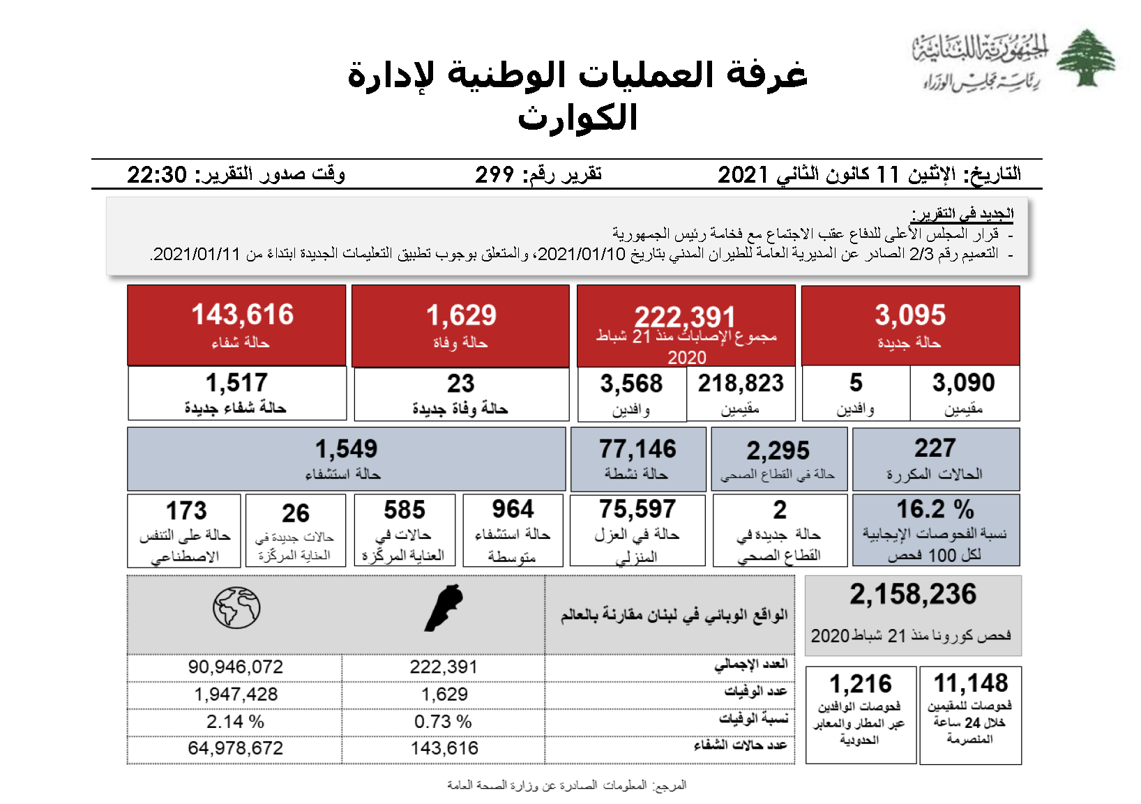  التقرير اليومي حول فيروس كورونا