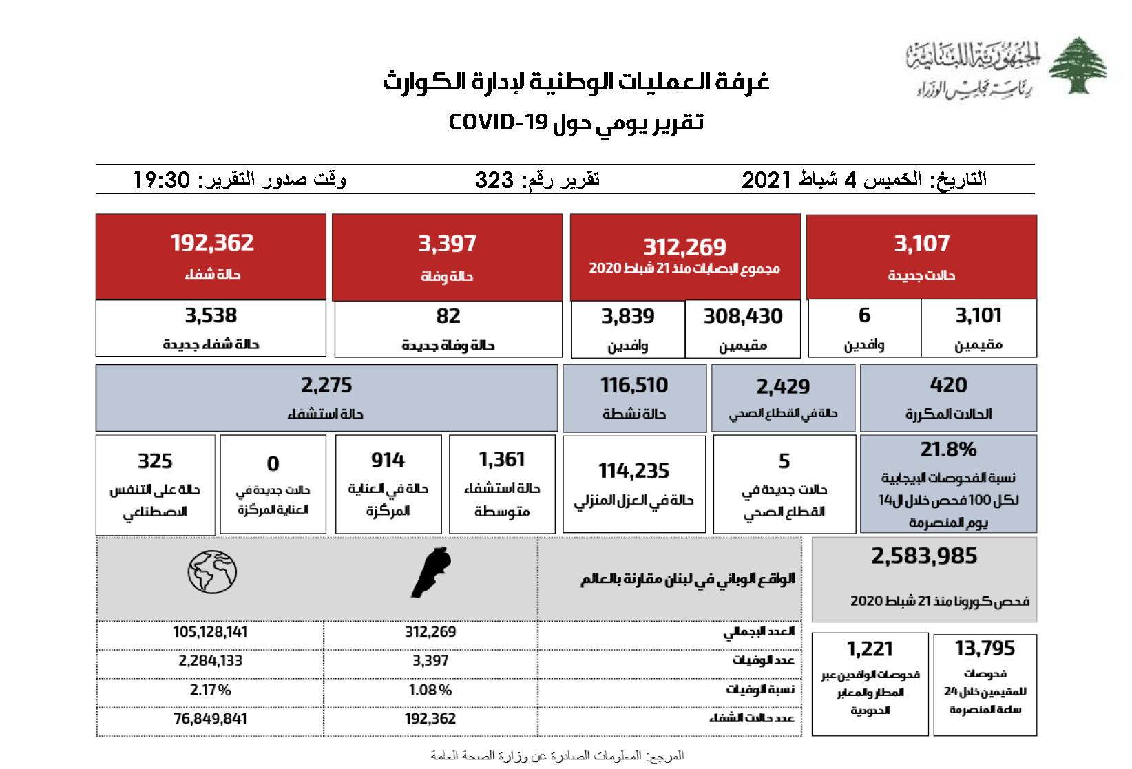 التقرير اليومي حول فيروس كورونا