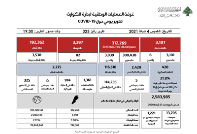 التقرير اليومي حول فيروس كورونا