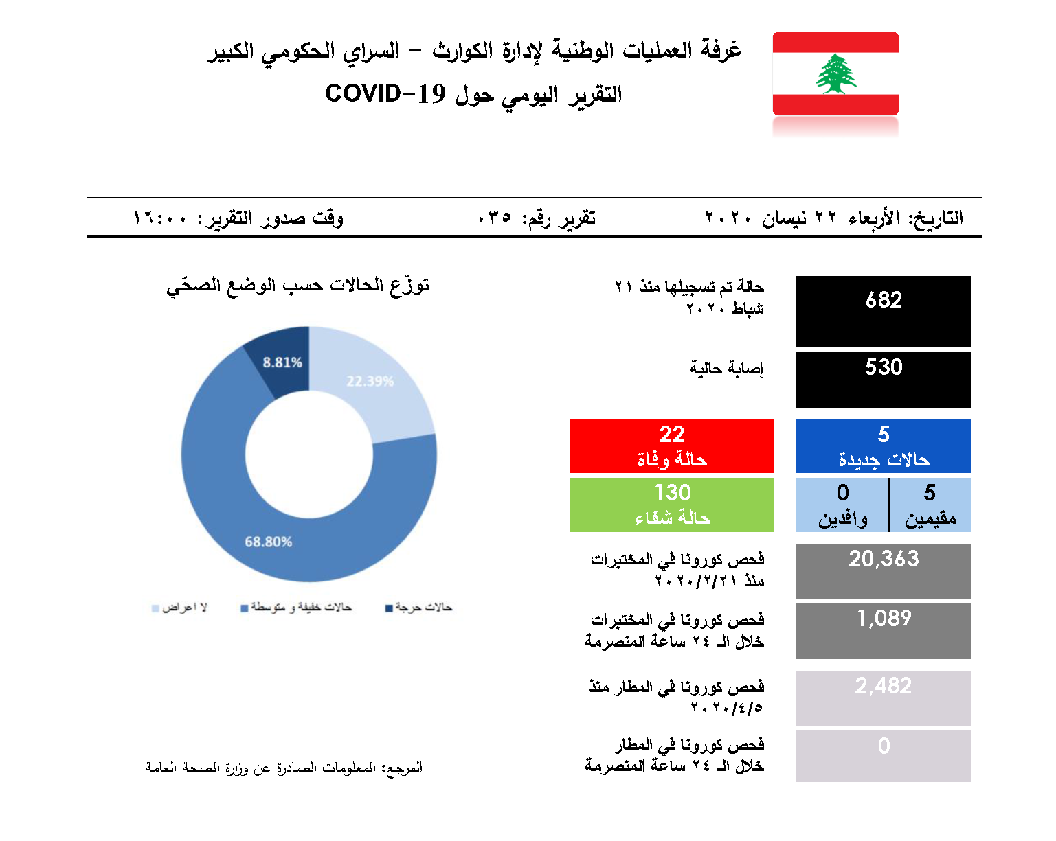 التقرير اليومي حول فيروس كورونا