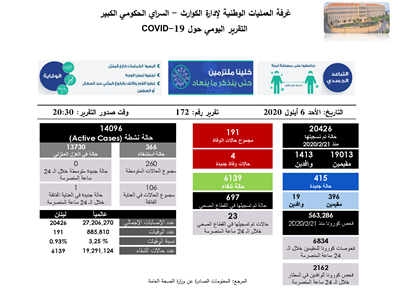  التقرير اليومي حول فيروس كورونا