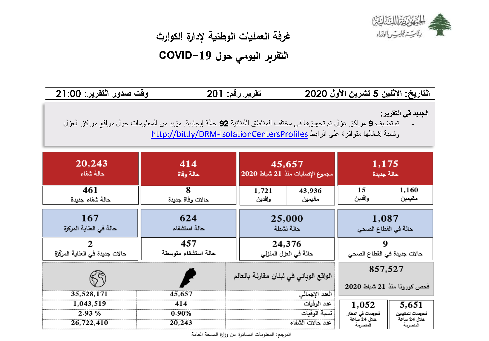 التقرير اليومي حول فيروس كورونا