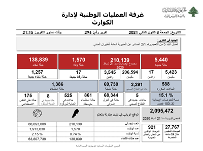 التقرير اليومي حول فيروس كورونا