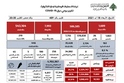 التقرير اليومي حول فيروس كورونا