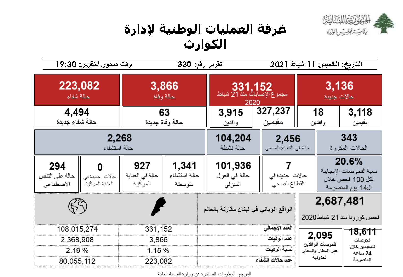 التقرير اليومي حول فيروس كورونا