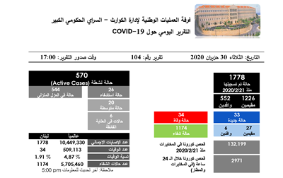 التقرير اليومي حول فيروس كورونا