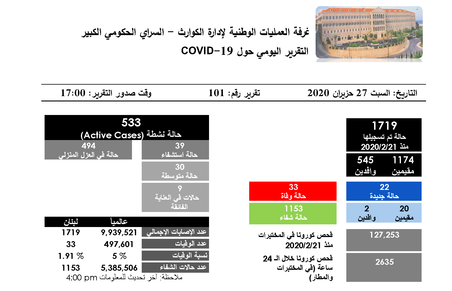 التقرير اليومي حول فيروس كورونا