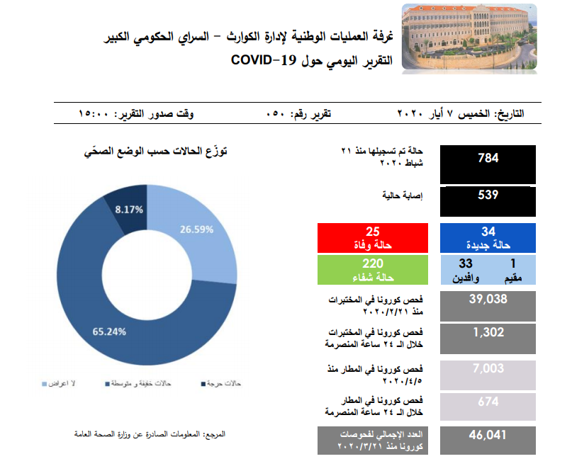 التقرير اليومي حول فيروس كورونا