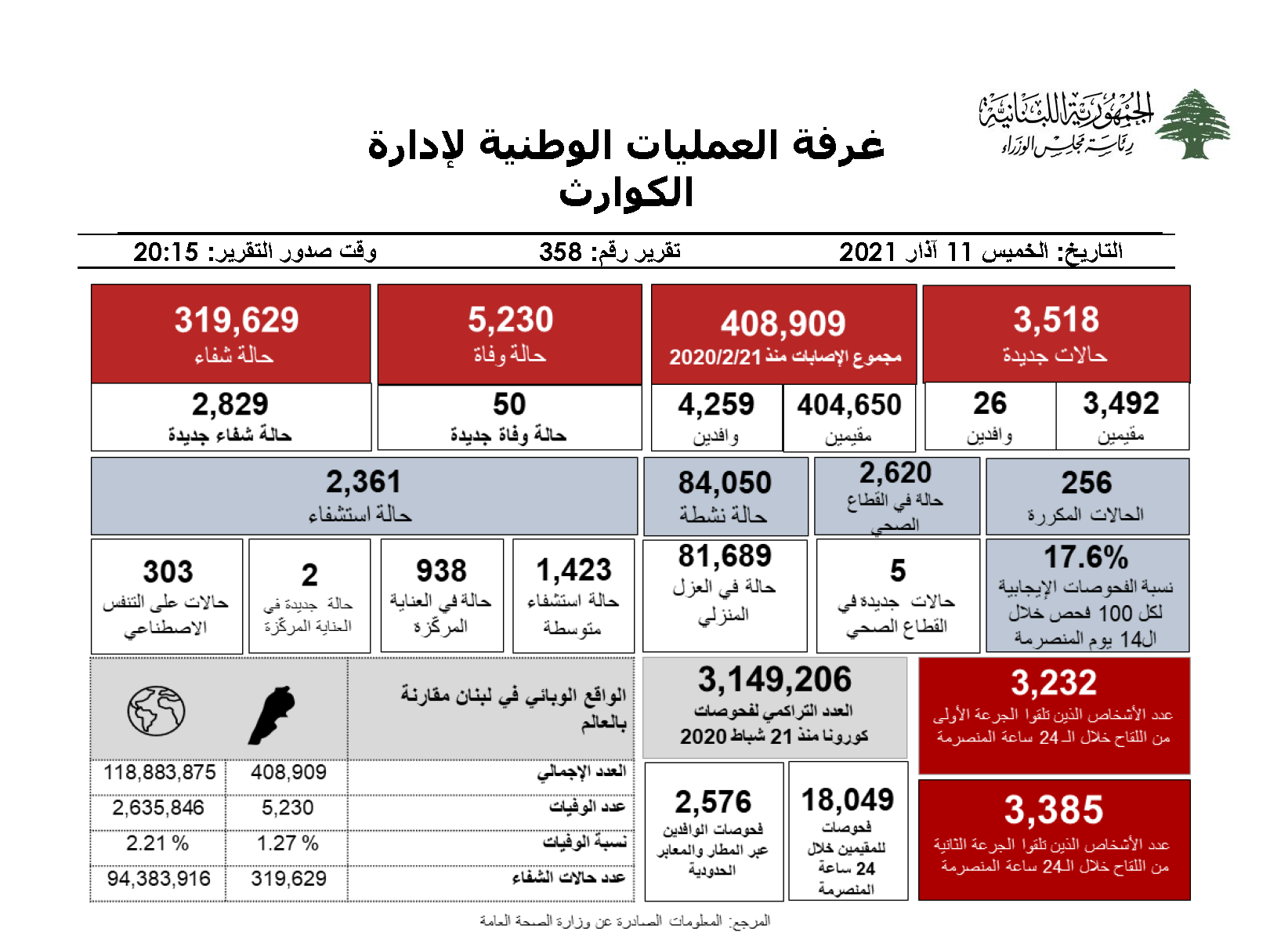 التقرير اليومي حول فيروس كورونا