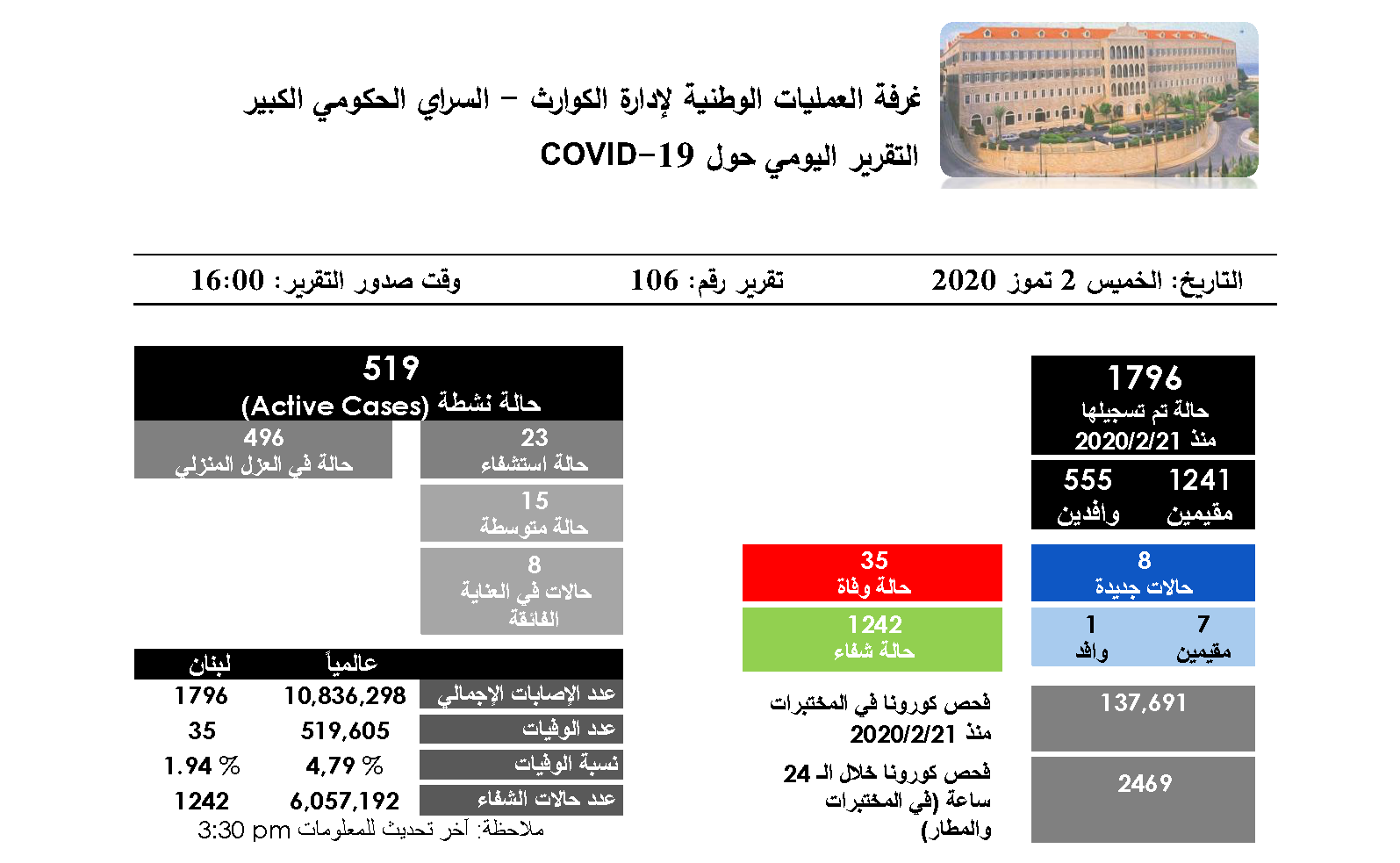 التقرير اليومي حول فيروس كورونا