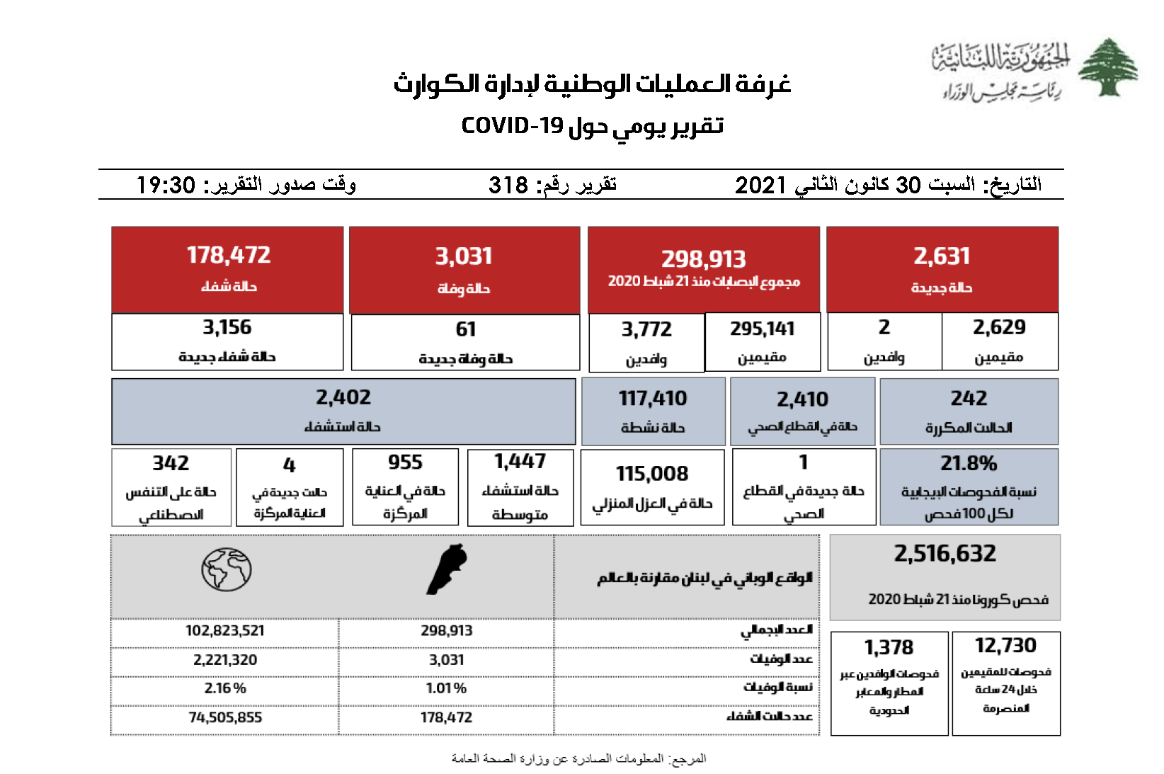 التقرير اليومي حول فيروس كورونا