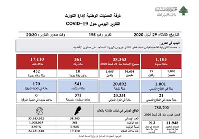 التقرير اليومي حول فيروس كورونا 