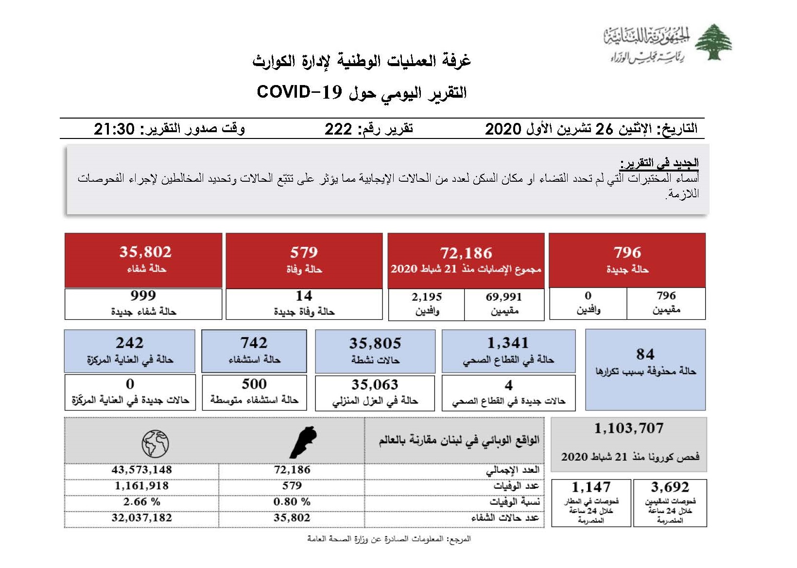 التقرير اليومي حول فيروس كورونا 