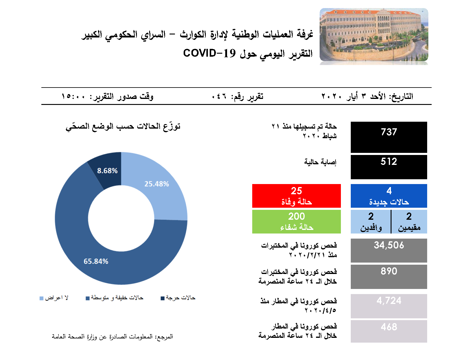 التقرير اليومي حول فيروس كورونا