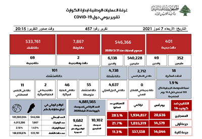 التقرير اليومي حول فيروس كورونا