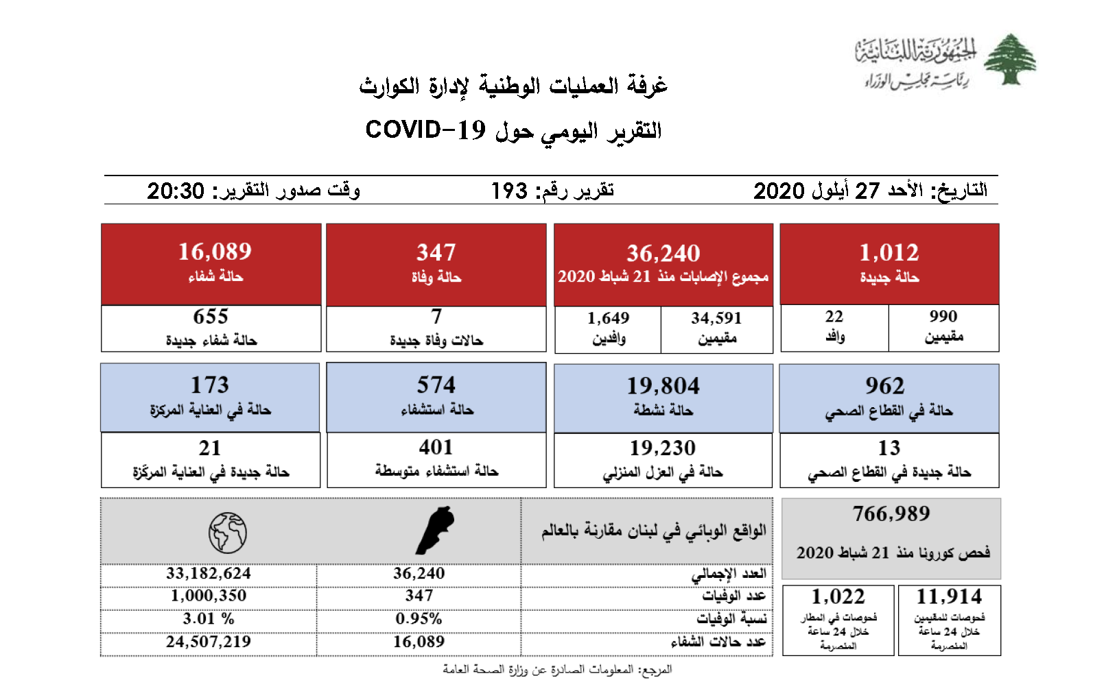 التقرير اليومي حول فيروس كورونا