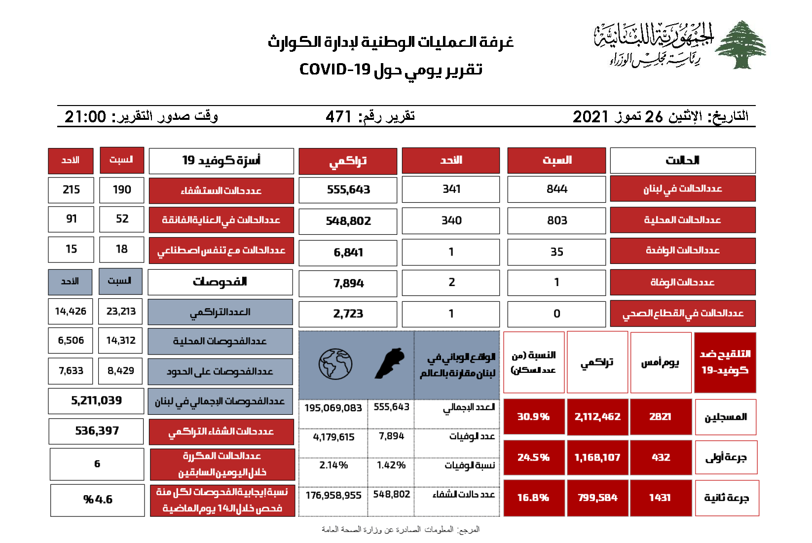 التقرير اليومي حول فيروس كورونا