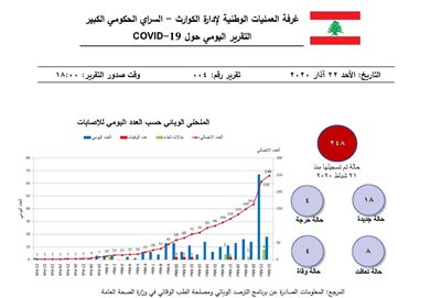 التقرير اليومي حول فيروس كورونا