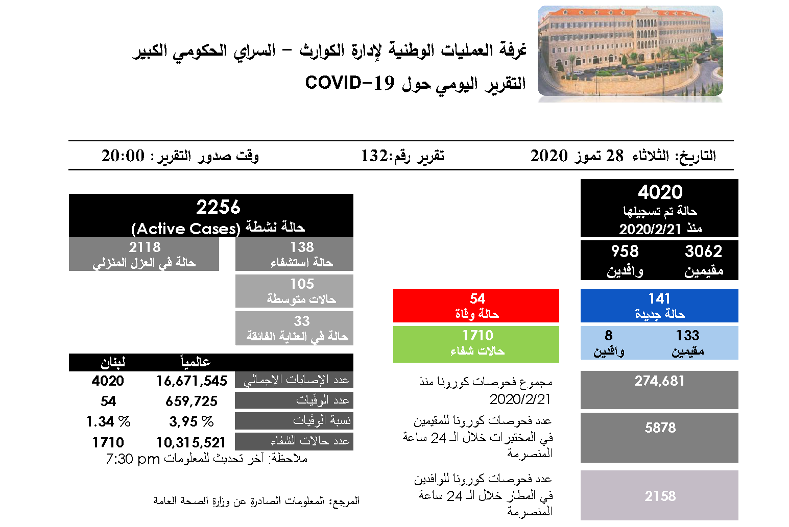  التقرير اليومي حول فيروس كورونا