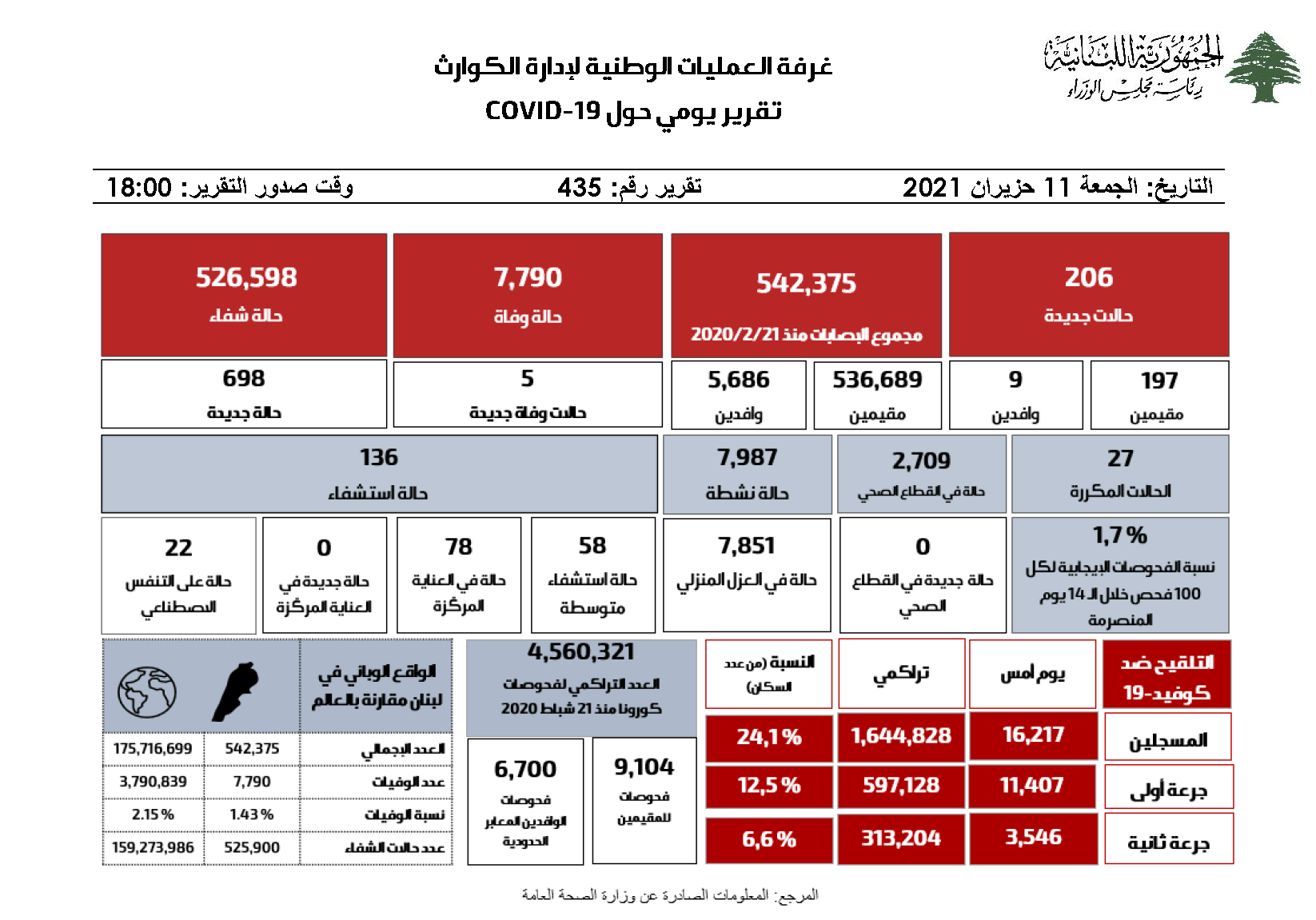 التقرير اليومي حول فيروس كورونا