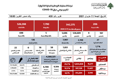 التقرير اليومي حول فيروس كورونا