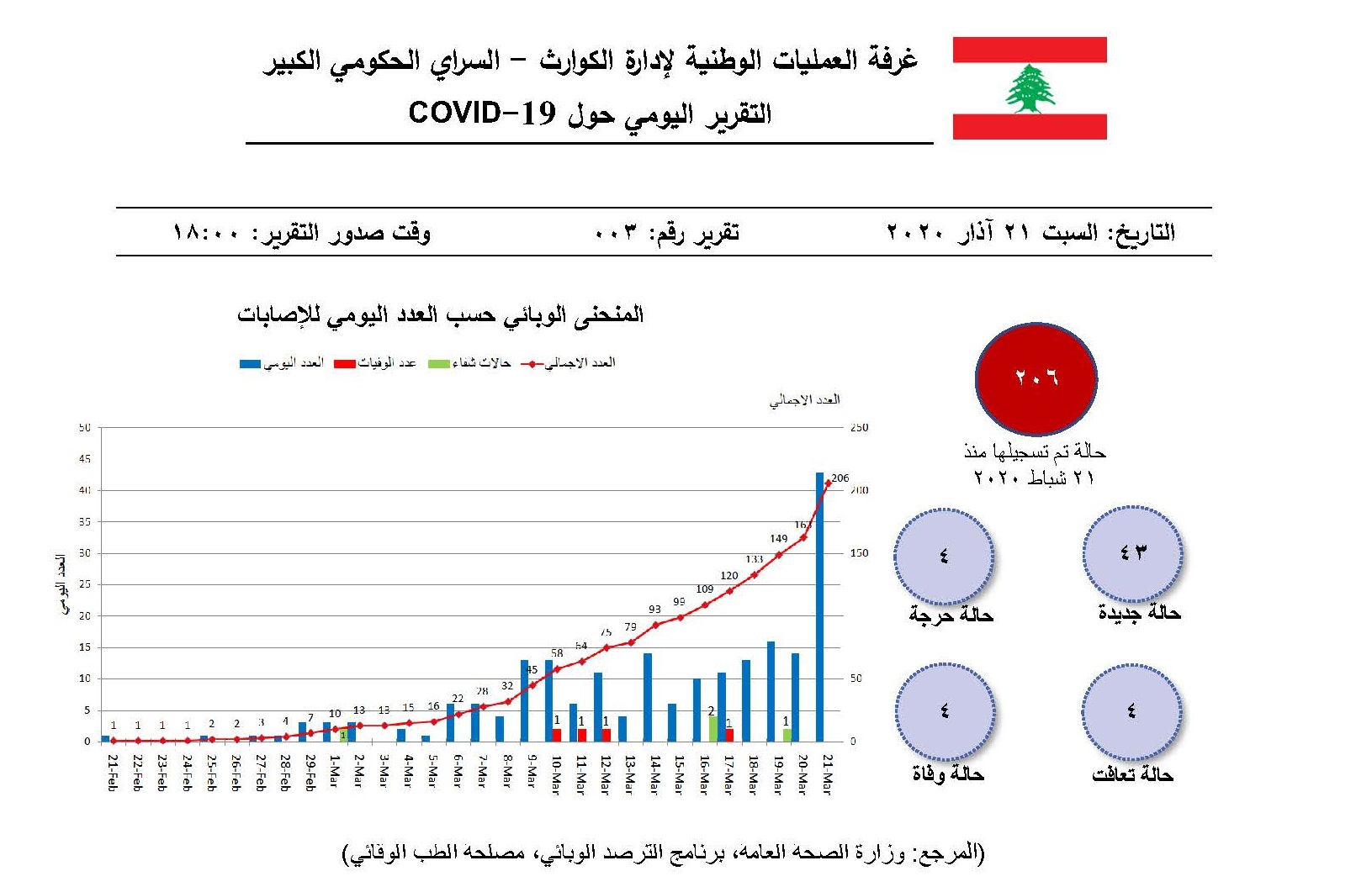 التقرير اليومي حول فيروس كورونا 