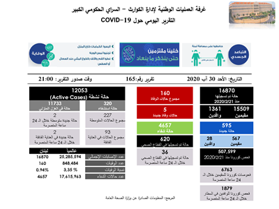  التقرير اليومي حول فيروس كورونا