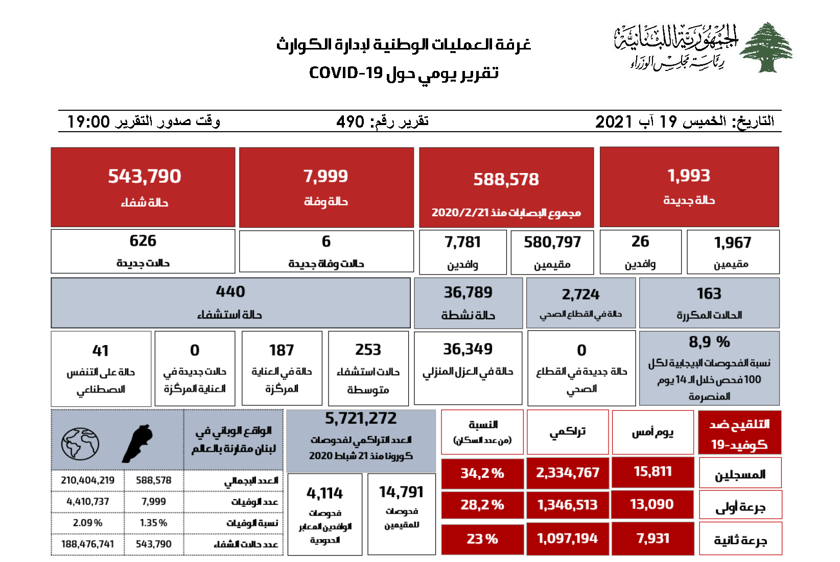 التقرير اليومي حول فيروس كورونا