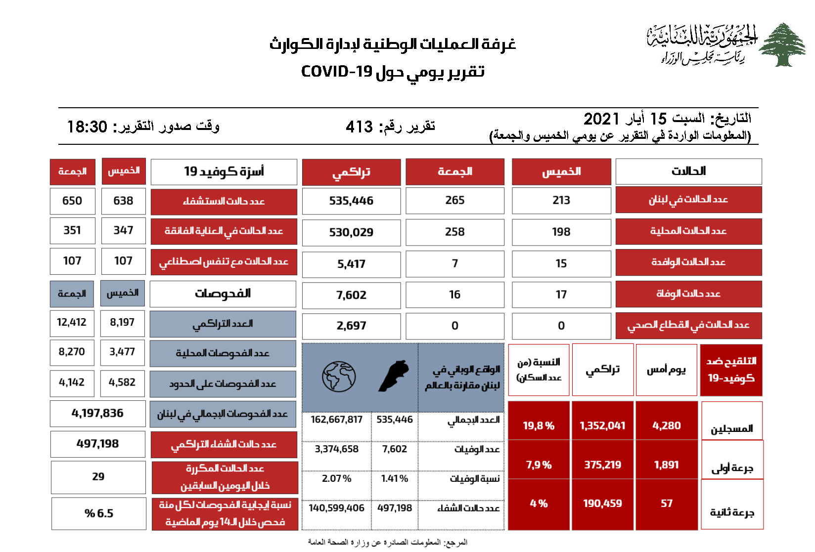 التقرير اليومي حول فيروس كورونا