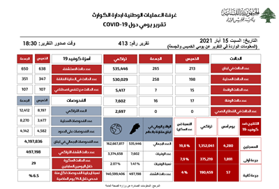 التقرير اليومي حول فيروس كورونا