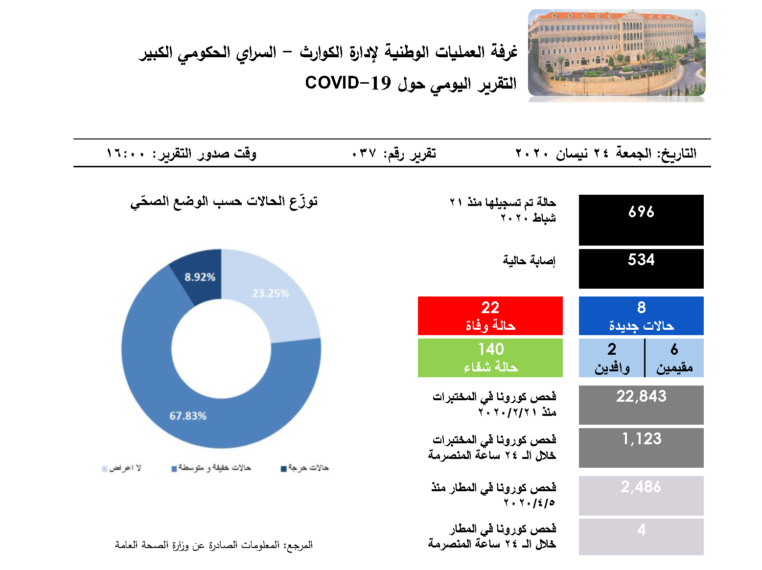 التقرير اليومي حول فيروس كورونا