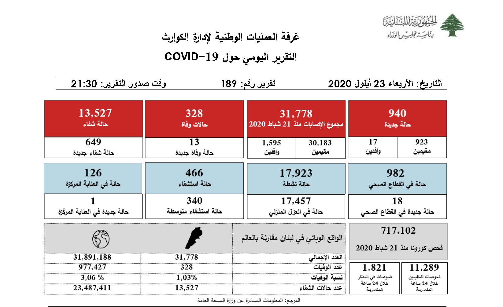  التقرير اليومي حول فيروس كورونا